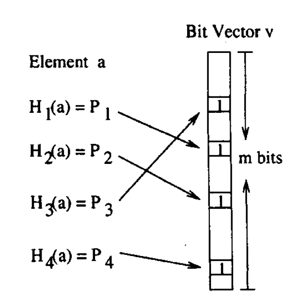 图3:具有4个哈希函数的Bloom过滤器