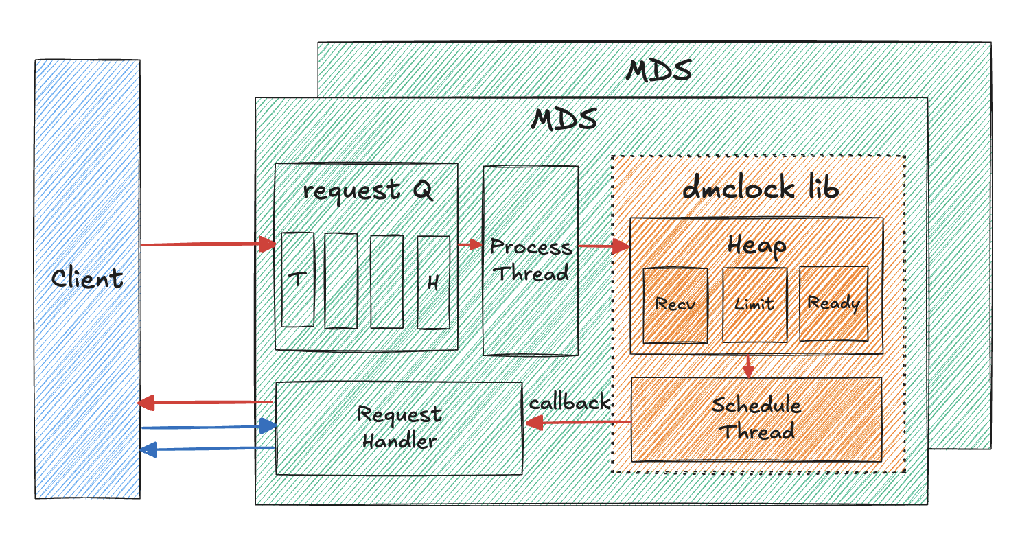 mclock subvolume qos