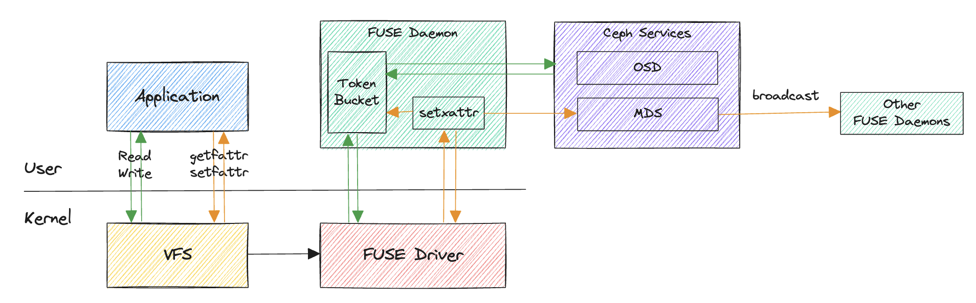 tokenbucket qos