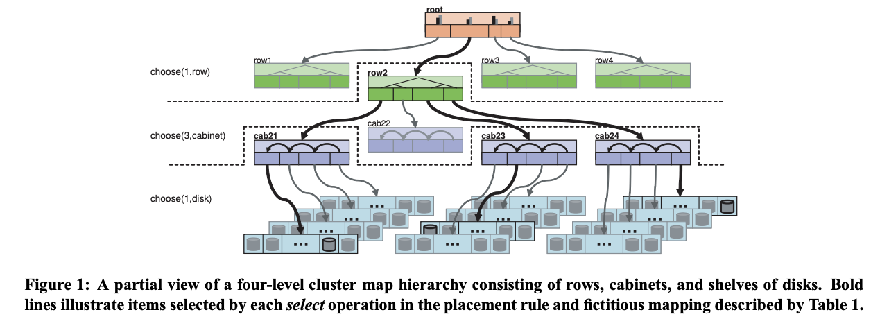 Figure 1: A partial view of a four-level cluster map hierarchy consisting of rows, cabinets, and shelves of disks. Bold lines illustrate items selected by each select operation in the placement rule and fictitious mapping described by Table 1.