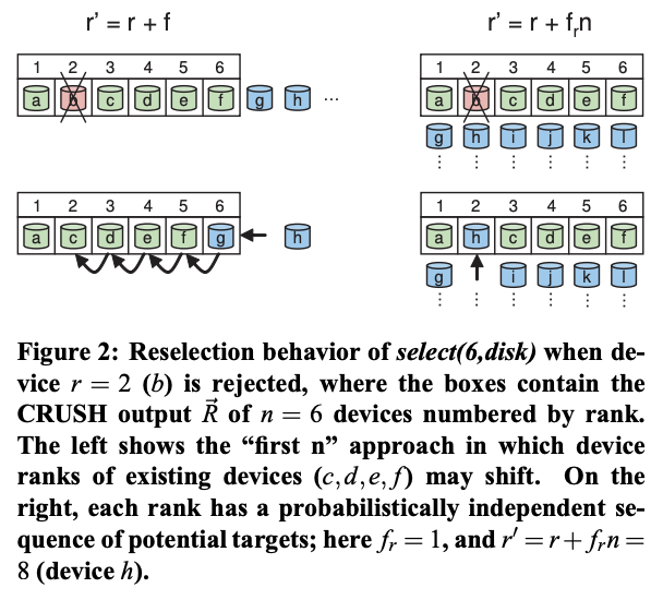 Figure 2: Reselection behavior of select(6,disk) when device r = 2 (b) is rejected, where the boxes contain the CRUSH output R of n = 6 devices numbered by rank. The left shows the “first n” approach in which device ranks of existing devices (c,d,e, f) may shift. On the right, each rank has a probabilistically independent sequence of potential targets; here fr = 1, and r′ = r+ frn = 8 (device h).