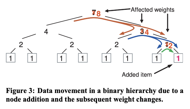 Figure 3: Data movement in a binary hierarchy due to a node addition and the subsequent weight changes.