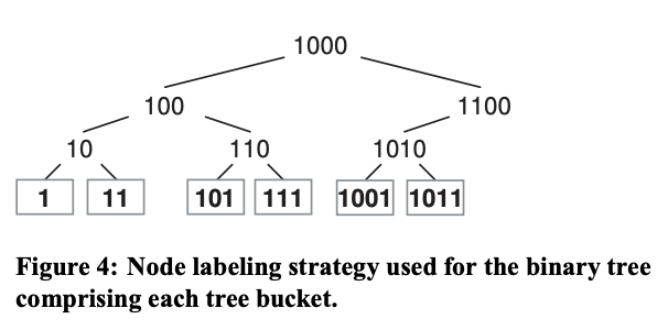 Figure 4: Node labeling strategy used for the binary tree comprising each tree bucket.