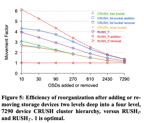 Figure 5: Efficiency of reorganization after adding or removing storage devices two levels deep into a four level, 7290 device CRUSH cluster hierarchy, versus RUSHp and RUSHt . 1 is optimal.