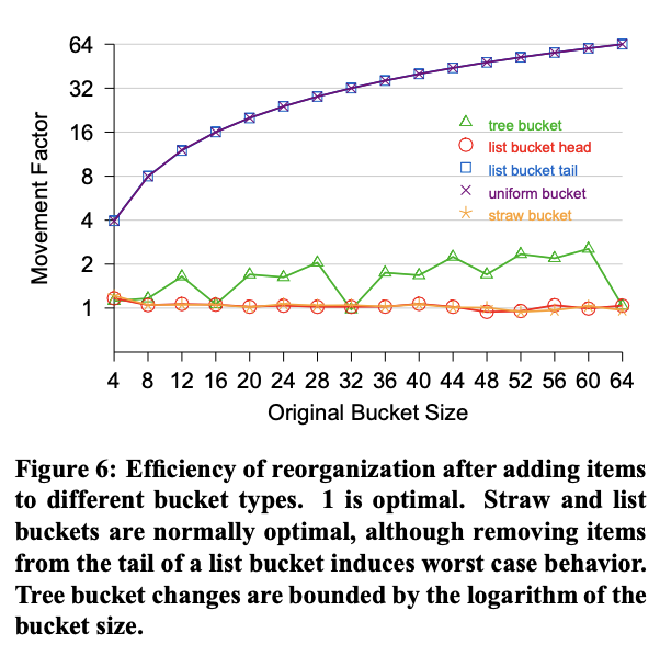 Figure 6: Efficiency of reorganization after adding items to different bucket types. 1 is optimal. Straw and list buckets are normally optimal, although removing items from the tail of a list bucket induces worst case behavior. Tree bucket changes are bounded by the logarithm of thebucket size.