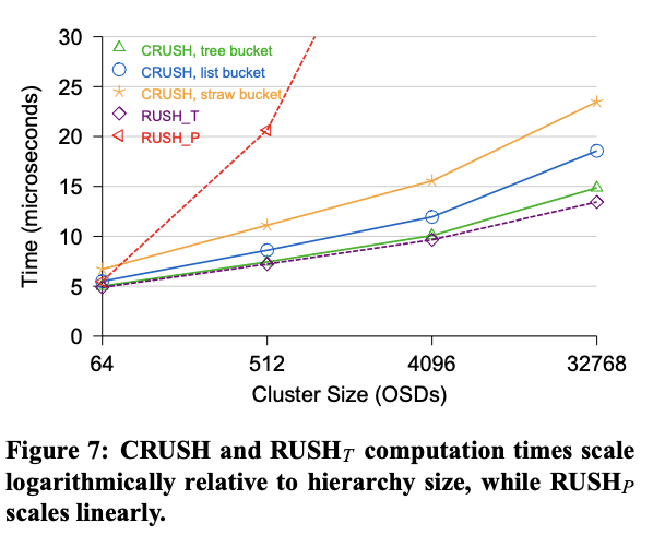 Figure 7: CRUSH and RUSHt computation times scale logarithmically relative to hierarchy size, while RUSHp scales linearly.