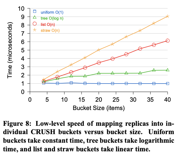 Figure 8: Low-level speed of mapping replicas into individual CRUSH buckets versus bucket size. Uniform buckets take constant time, tree buckets take logarithmic time, and list and straw buckets take linear time.