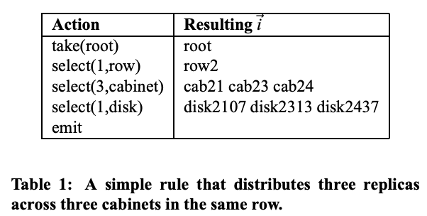 Table 1: A simple rule that distributes three replicas across three cabinets in the same row.