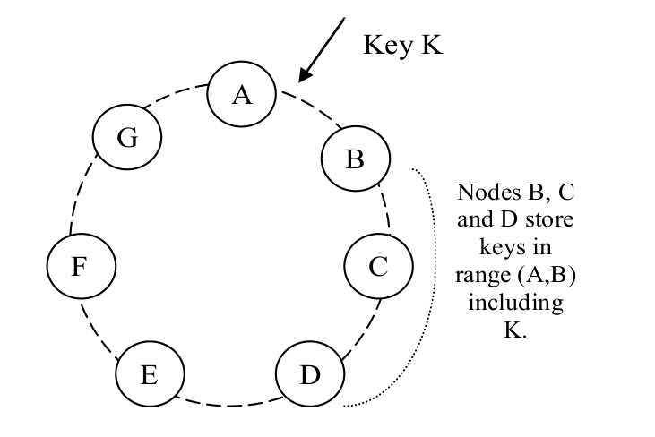 图 2 Dynamo 哈希环上 key 的分散（partition）和复制（replication）