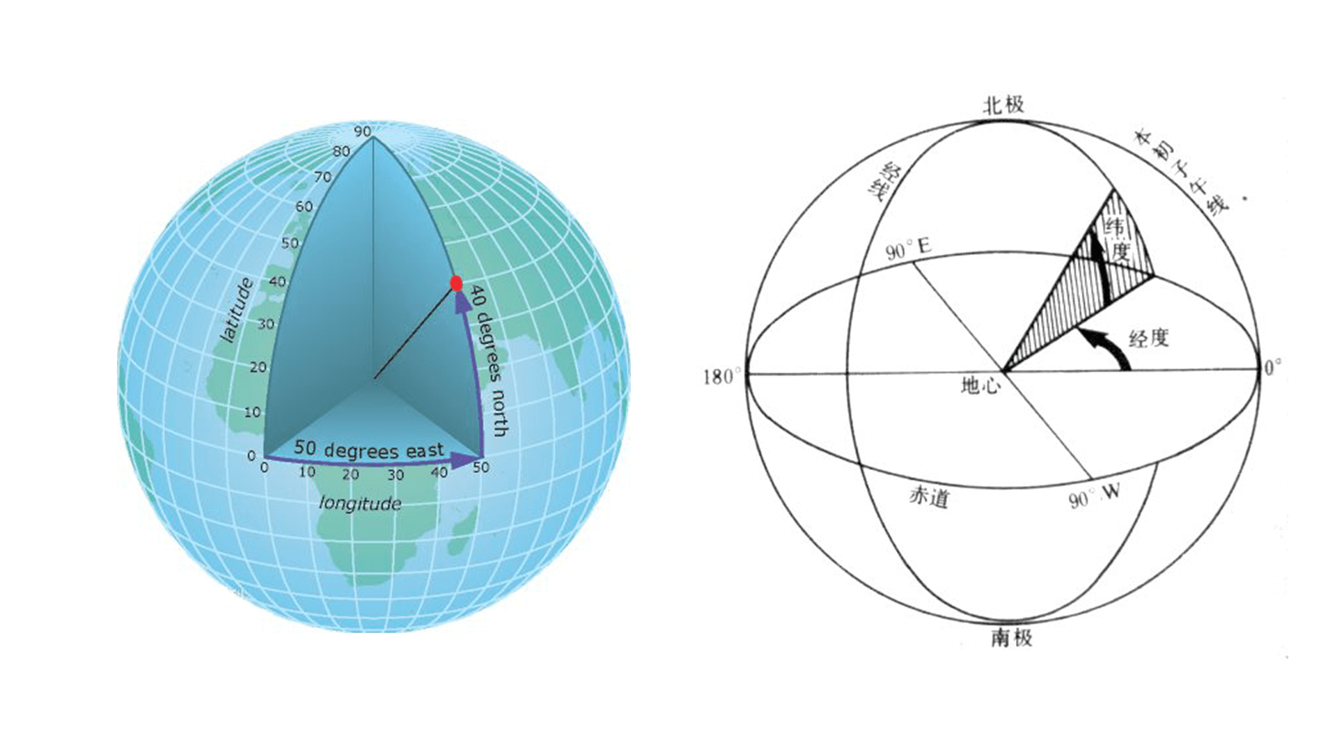 地球上的点使用经纬度表示