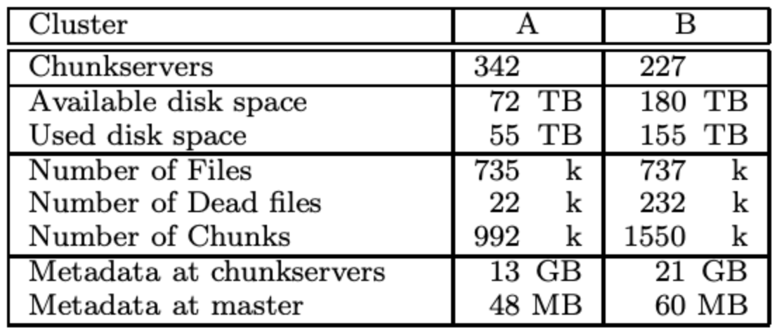 表 2：两个 GFS 集群的特征
