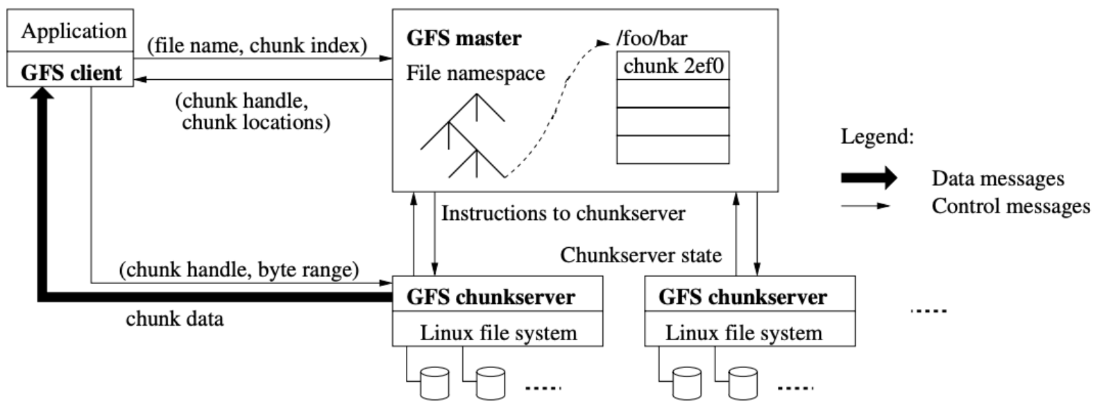 图1: GFS架构