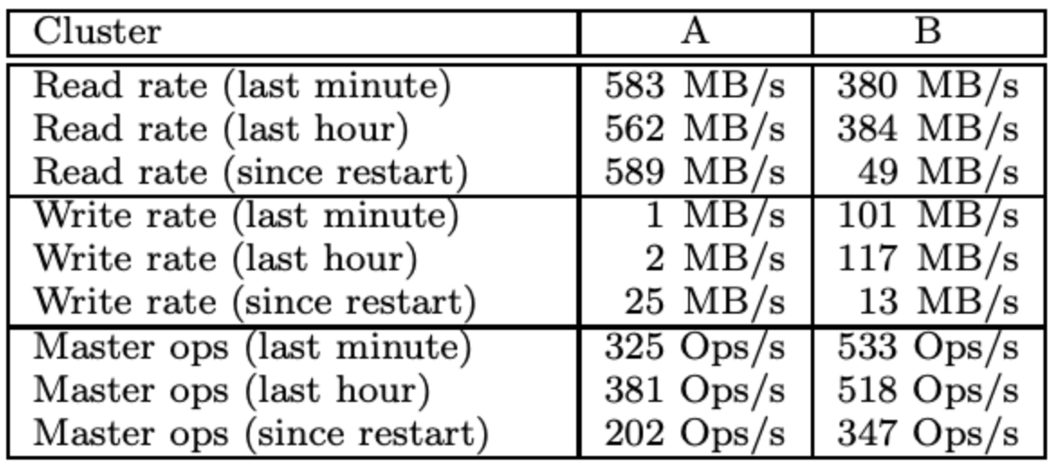 表 3：两个 GFS 集群的性能指标