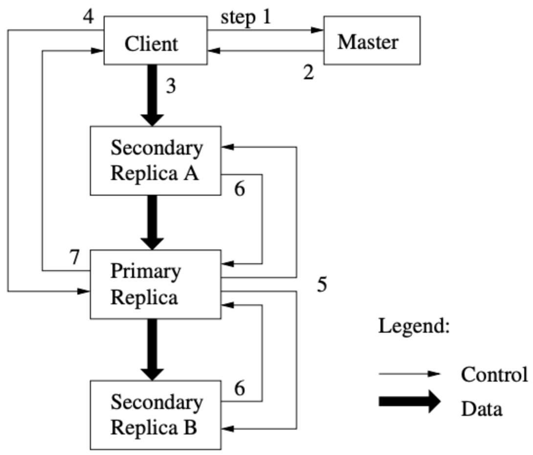 图 2：写控制和数据流