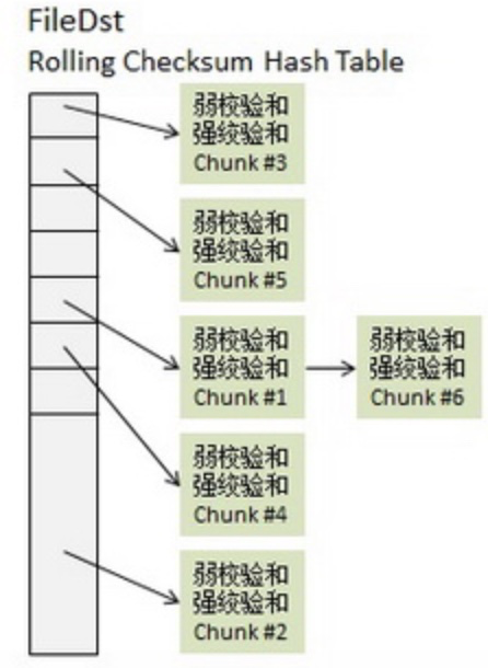 DST文件块checksum组成的hash表