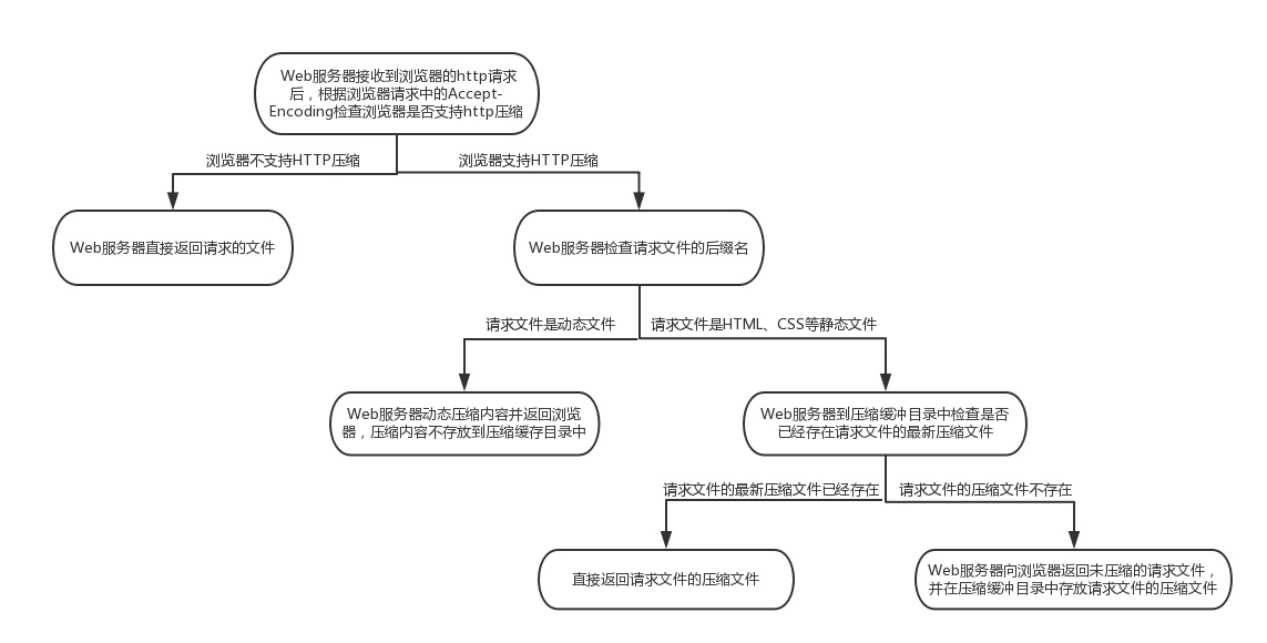 Web服务器处理HTTP压缩的过程