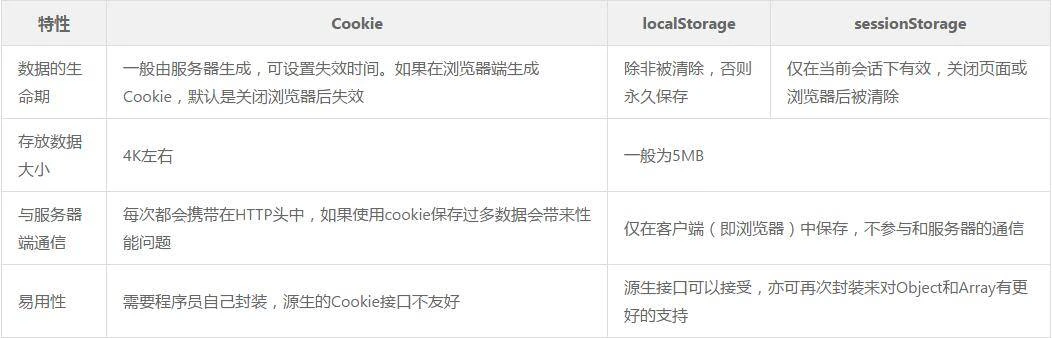 sessionStorage:sessionStorage 与 localStorage对比
