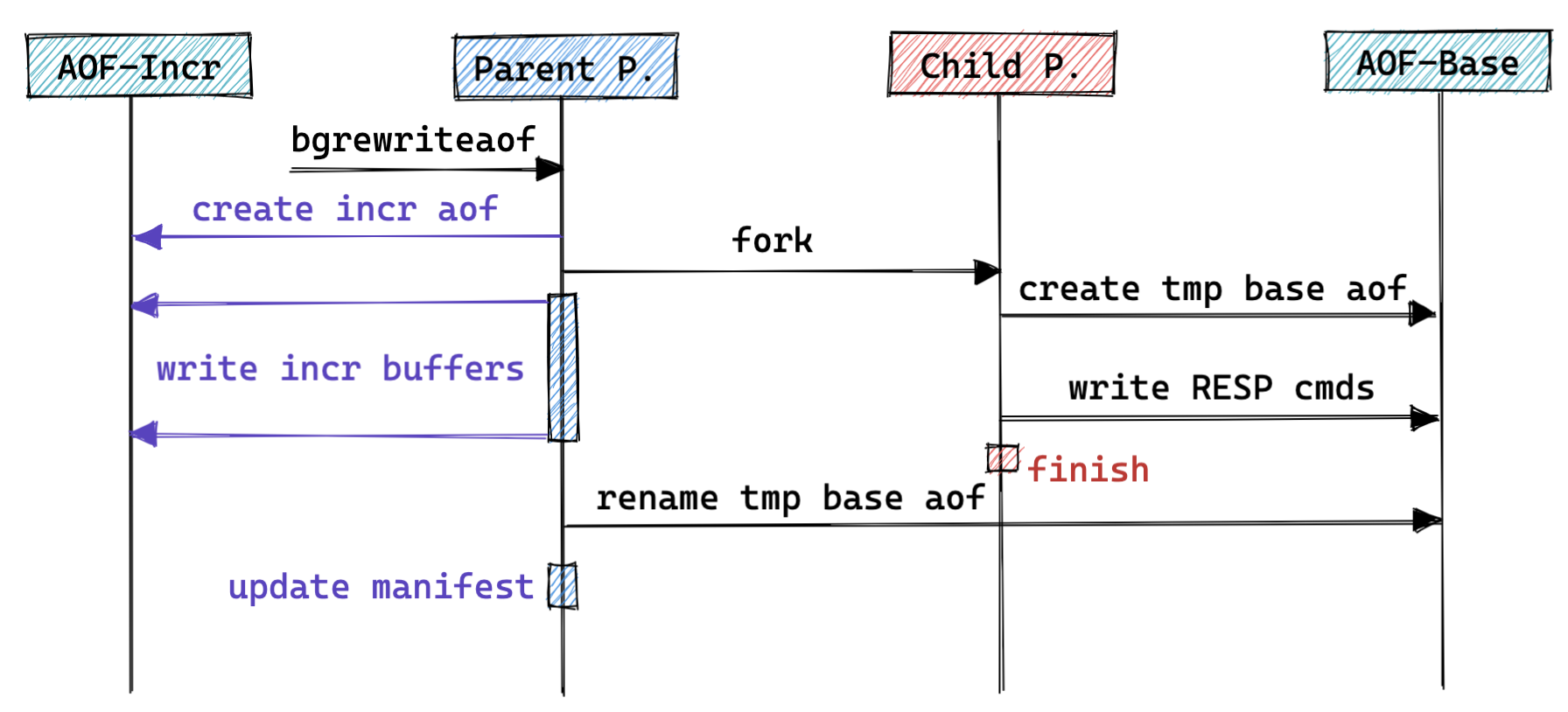 MultiPartAOF 重写流程