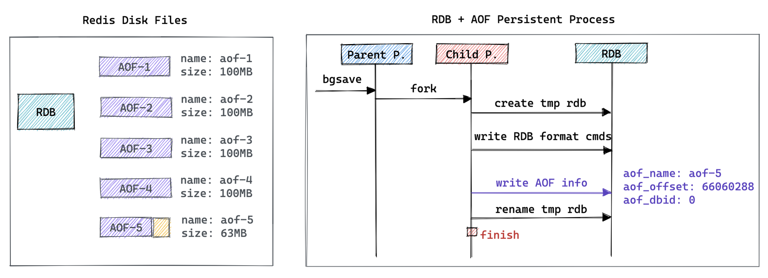RDB + AOF 混合持久化模型