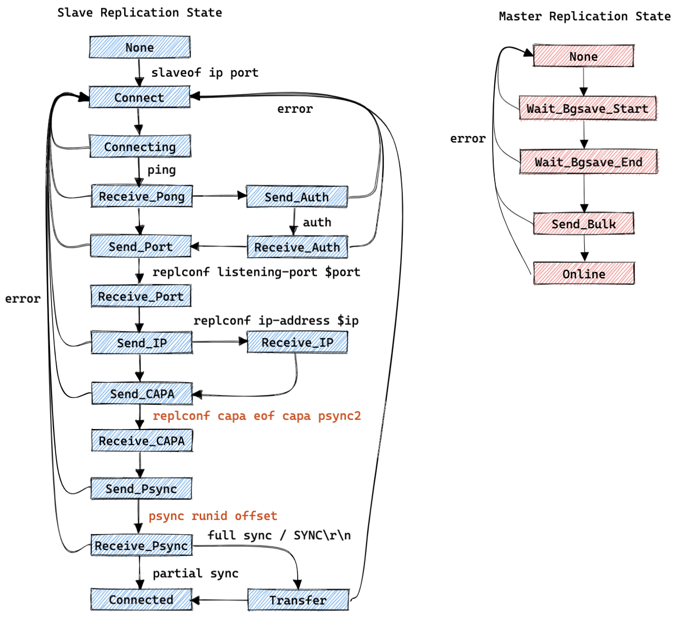 PSYNC2方案的复制状态机