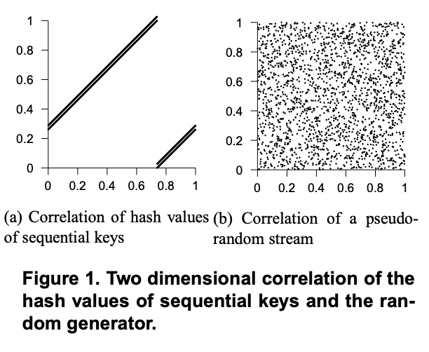 Figure 1. Two dimensional correlation of the hash values of sequential keys and the random generator.