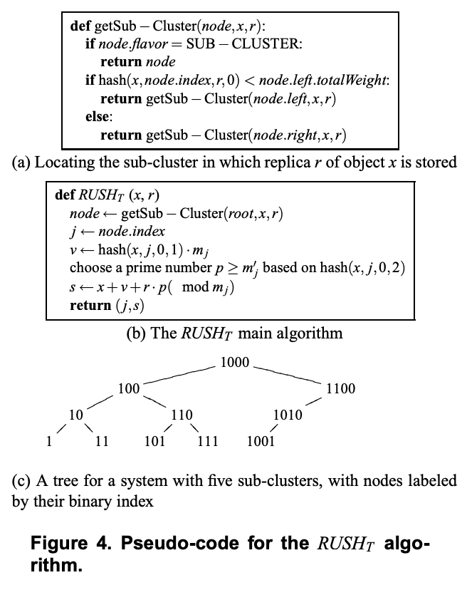 Figure 4. Pseudo-code for the RUSHT algorithm.