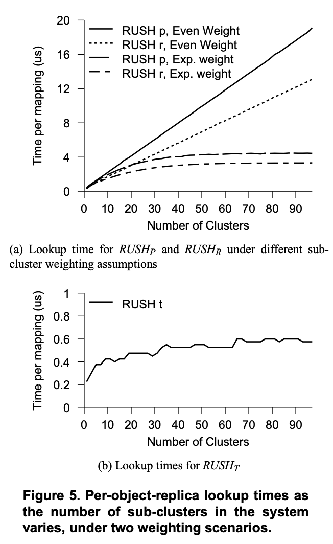 Figure 5. Per-object-replica lookup times as the number of sub-clusters in the system varies, under two weighting scenarios.
