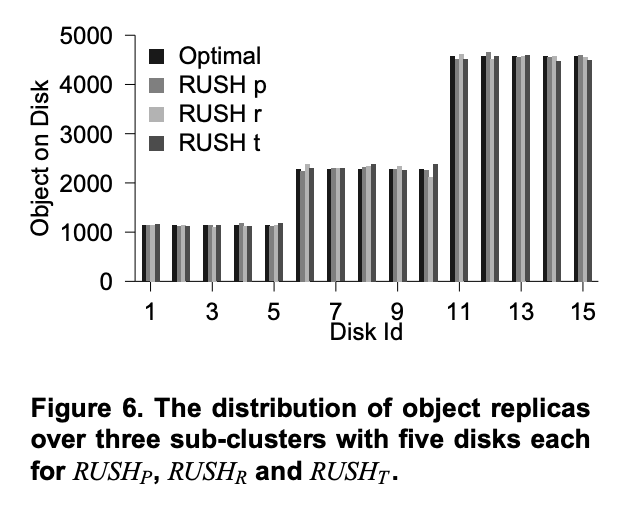 Figure 6. The distribution of object replicas over three sub-clusters with five disks each for RUSHp, RUSHr and RUSHt.