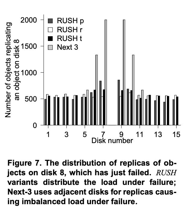Figure 7. The distribution of replicas of objects on disk 8, which has just failed. RUSH variants distribute the load under failure; Next-3 uses adjacent disks for replicas causing imbalanced load under failure.