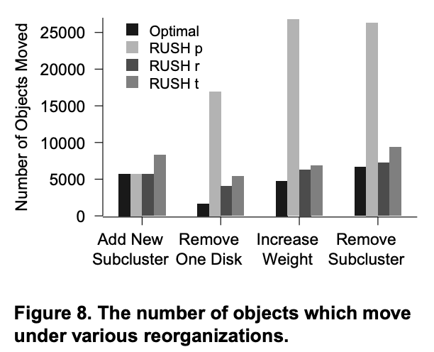 Figure 8. The number of objects which move under various reorganizations.