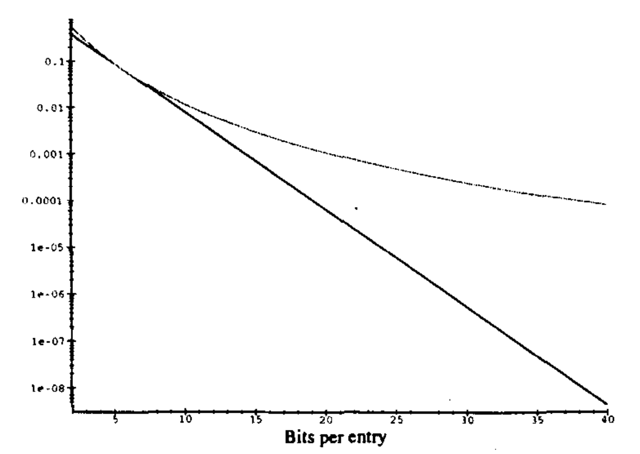 图4：假阳性的概率（对数刻度）。顶部曲线用于4个哈希函数。 底部曲线是散列函数的最佳（整数）个数